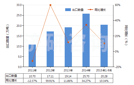 2011-2015年9月中國賴氨酸酯和賴氨酸鹽(包括賴氨酸酯的鹽)(HS29224190)出口量及增速統(tǒng)計